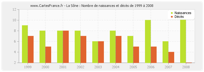 La Sône : Nombre de naissances et décès de 1999 à 2008